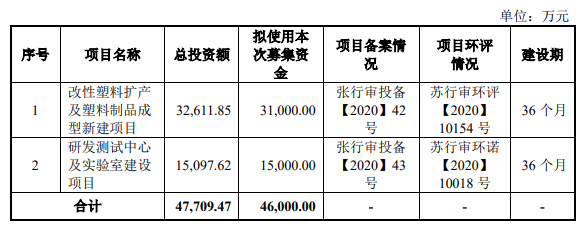 江蘇博云擬募集4.6億元擴產(chǎn)改性塑料項目 　　