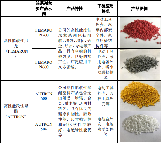 江蘇博云擬募集4.6億元擴產(chǎn)改性塑料項目 　　