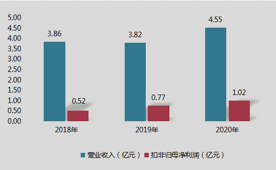 江蘇博云擬募集4.6億元擴產(chǎn)改性塑料項目
