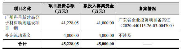 呈和科技擬募集4.5億元建高分子材料助劑項目