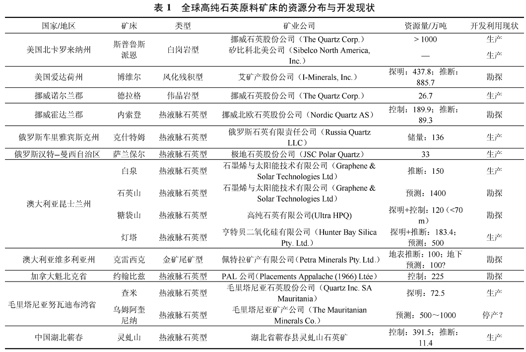 全球高純石英原料礦的資源分布與開(kāi)發(fā)情況