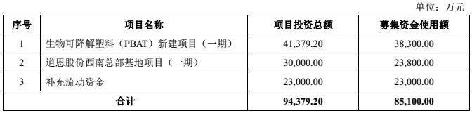 山東道恩股份擬8.5億元建年產(chǎn)6萬(wàn)生物可降解塑料、10萬(wàn)噸改性塑料項目