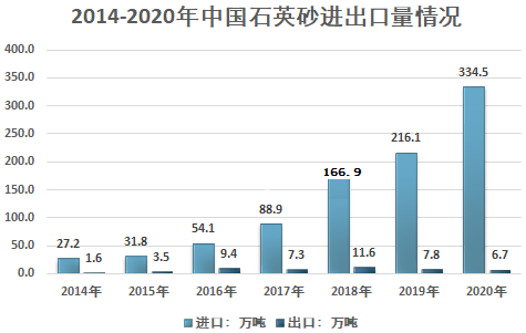 2020年我國石英砂行業(yè)供需情況及市場(chǎng)結構分析