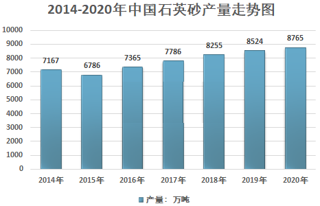 2020年我國石英砂行業(yè)供需情況及市場(chǎng)結構分析