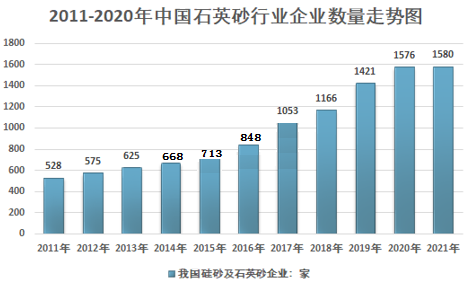 2020年我國石英砂行業(yè)供需情況及市場(chǎng)結構分析