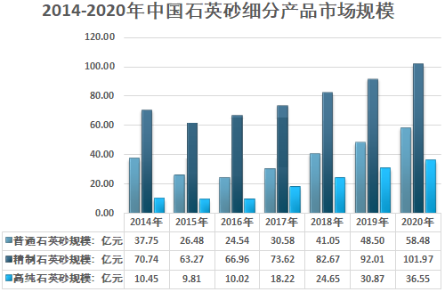 2020年我國石英砂行業(yè)供需情況及市場(chǎng)結構分析