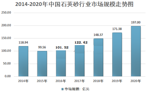 2020年我國石英砂行業(yè)供需情況及市場(chǎng)結構分析