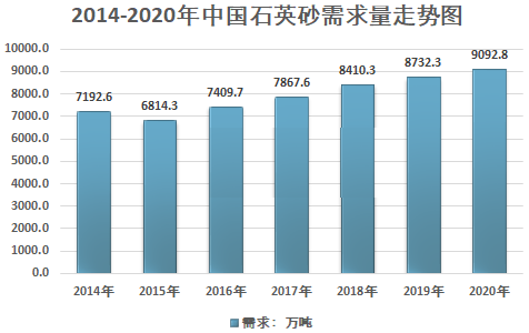 2020年我國石英砂行業(yè)供需情況及市場(chǎng)結構分析