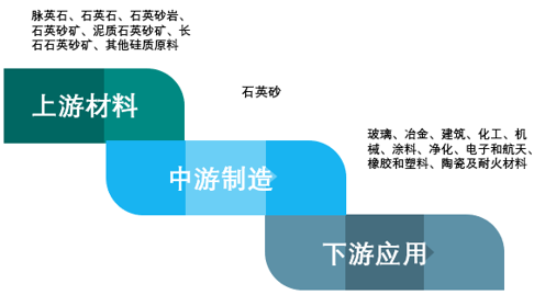 2020年我國石英砂行業(yè)供需情況及市場(chǎng)結構分析