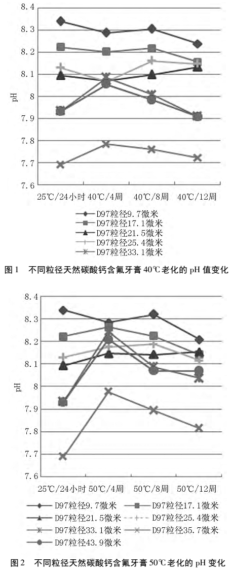 碳酸鈣磨料粒徑對含氟牙膏性能的影響