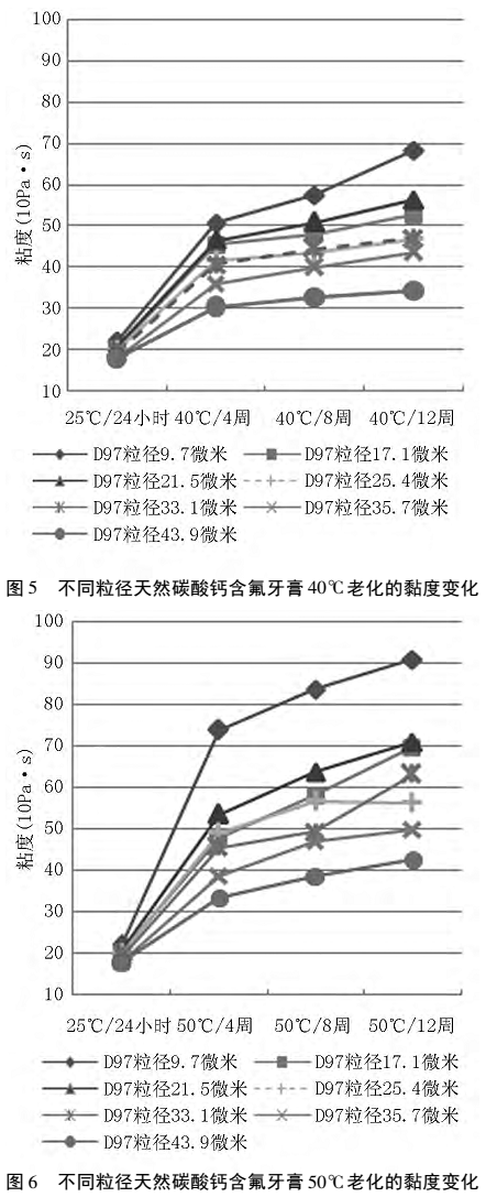 碳酸鈣磨料粒徑對含氟牙膏性能的影響