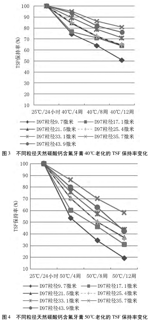 碳酸鈣磨料粒徑對含氟牙膏性能的影響