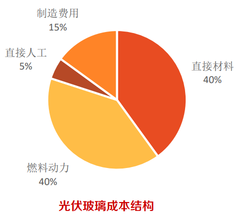 光伏玻璃迎持續性投產(chǎn)高峰，石英資源稀缺性凸顯