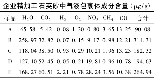 如何剔除石英礦中的氣液包裹體？ 　　