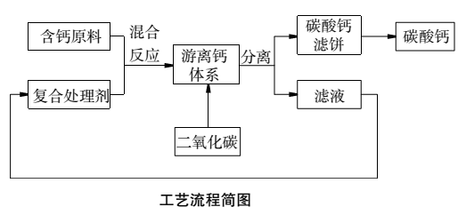 高純度、高白度納米碳酸鈣生產(chǎn)工藝及特點(diǎn) 　　