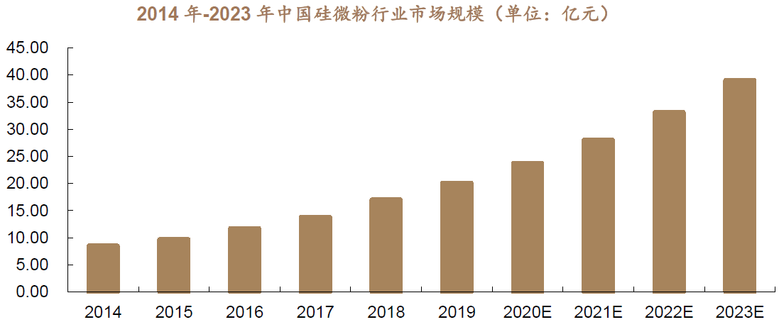 下游市場(chǎng)需求強勁，高端硅微粉國產(chǎn)替代空間巨大