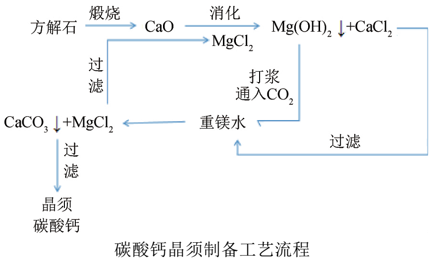方解石制備碳酸鈣晶須工藝及特點(diǎn) 　　