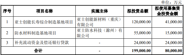 亞士創(chuàng  )能擬募資8億元建設涂料和防水材料等基地項目 　　