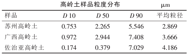 蘇州、廣西和美國佐治亞州，哪個(gè)地區的高嶺土適合作催化劑載體？ 　　