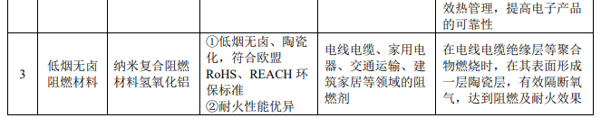 壹石通今日科創(chuàng  )板上市，擬募資3.63億元建功能粉體材料項目 　　