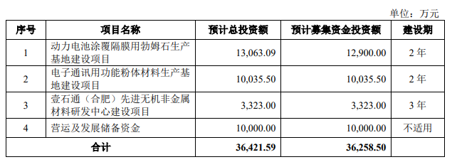 壹石通今日科創(chuàng  )板上市，擬募資3.63億元建功能粉體材料項目 　　