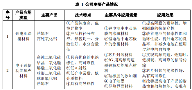 壹石通今日科創(chuàng  )板上市，擬募資3.63億元建功能粉體材料項目 　　
