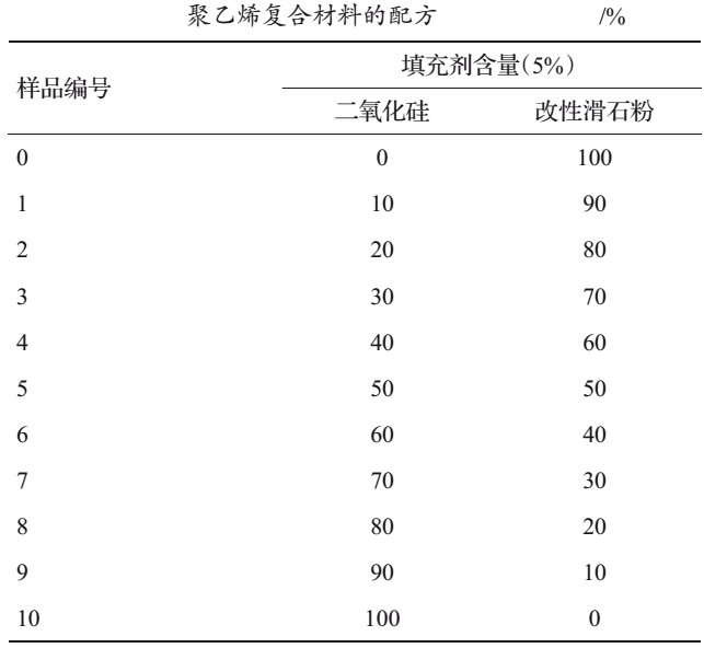 滑石粉與二氧化硅在汽車(chē)工程用聚乙烯復合材料中的應用