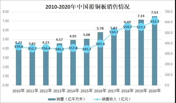 2020年中國覆銅板行業(yè)市場(chǎng)發(fā)展現狀 　　