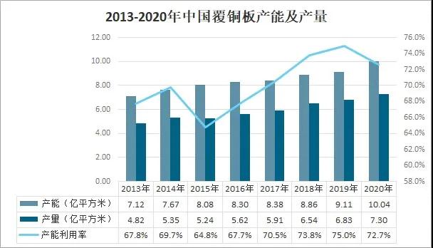 2020年中國覆銅板行業(yè)市場(chǎng)發(fā)展現狀 　　