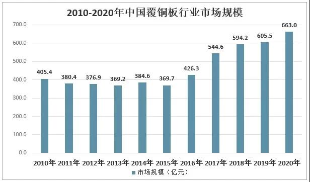2020年中國覆銅板行業(yè)市場(chǎng)發(fā)展現狀 　　