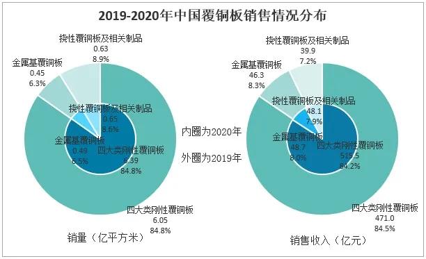2020年中國覆銅板行業(yè)市場(chǎng)發(fā)展現狀 　　