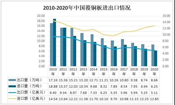 2020年中國覆銅板行業(yè)市場(chǎng)發(fā)展現狀 　　