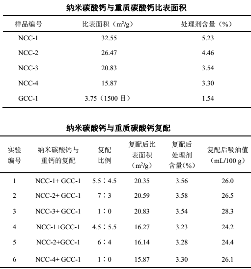 納米鈣與重鈣復配對有機硅酮密封膠性能的影響