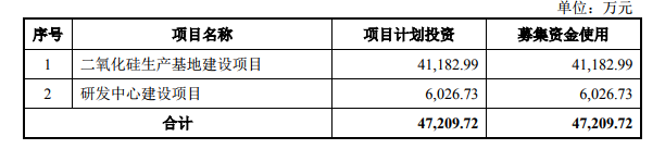金三江擬募資4億元建二氧化硅生產(chǎn)基地 　　　　