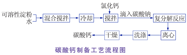 多孔球形碳酸鈣制備方法及研究進(jìn)展