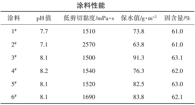 高嶺土與重鈣混合填料對輕量涂布紙性能的影響 　　