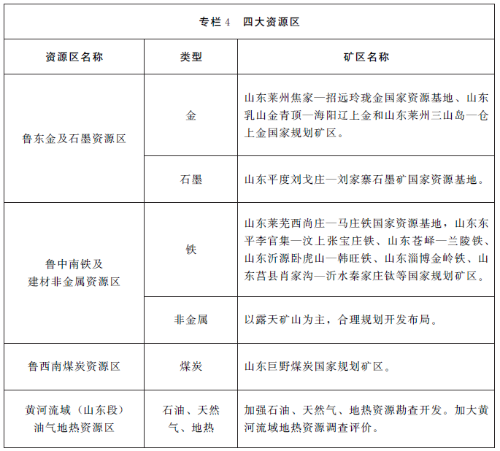 山東自然資源十四五規劃出爐，將加快綠色礦山建設步伐 　　