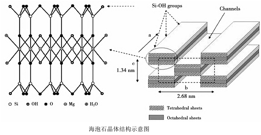 海泡石礦物生態(tài)環(huán)境功能材料及應用研究進(jìn)展