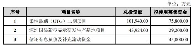 凱盛科技擬募資15億元，擴充超薄柔性玻璃產(chǎn)能 　　 　　