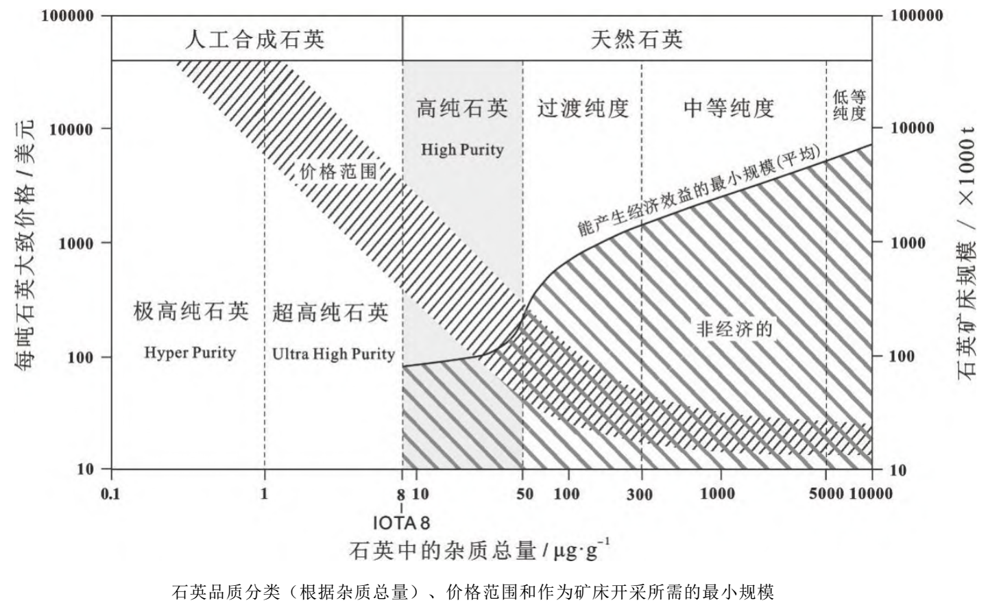 高純石英質(zhì)量分類(lèi)及工業(yè)標準