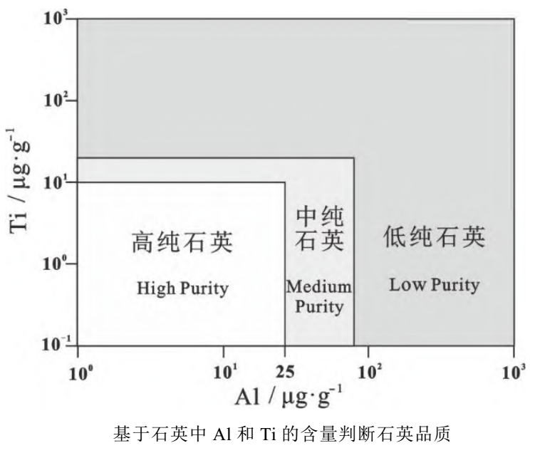 高純石英質(zhì)量分類(lèi)及工業(yè)標準 　　