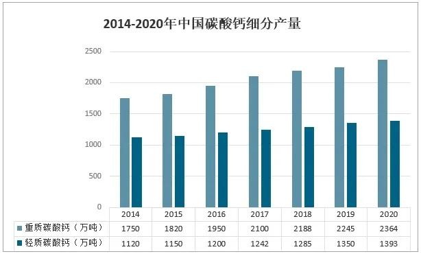 我國碳酸鈣市場(chǎng)供需及趨勢分析