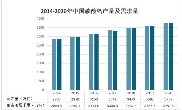 我國碳酸鈣市場(chǎng)供需及趨勢分析