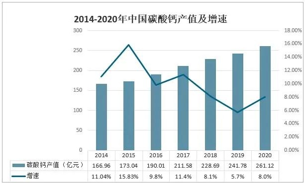 我國碳酸鈣市場(chǎng)供需及趨勢分析