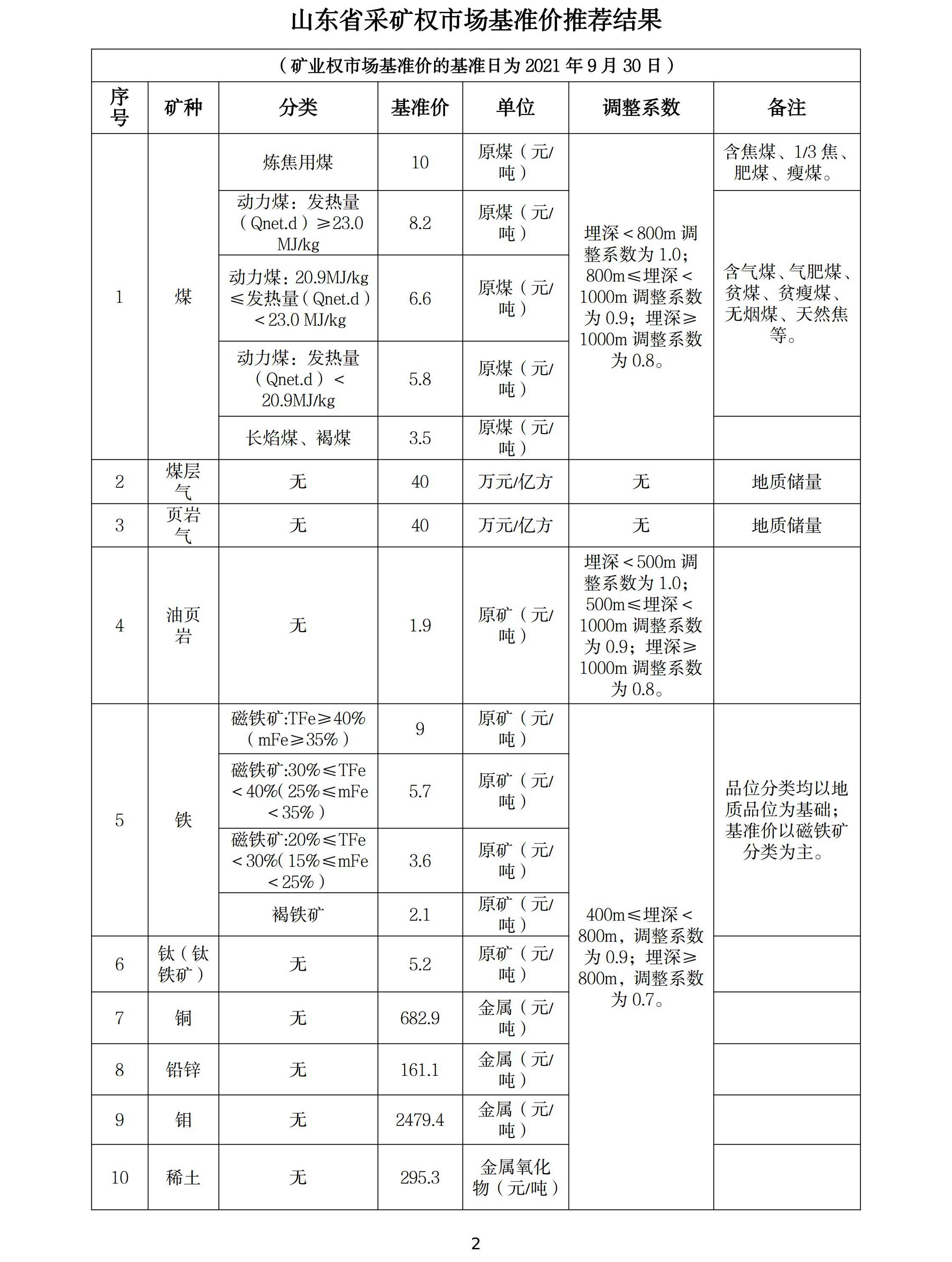 山東調整石墨、螢石、海砂等20種礦業(yè)權市場(chǎng)基準價(jià)/基準率