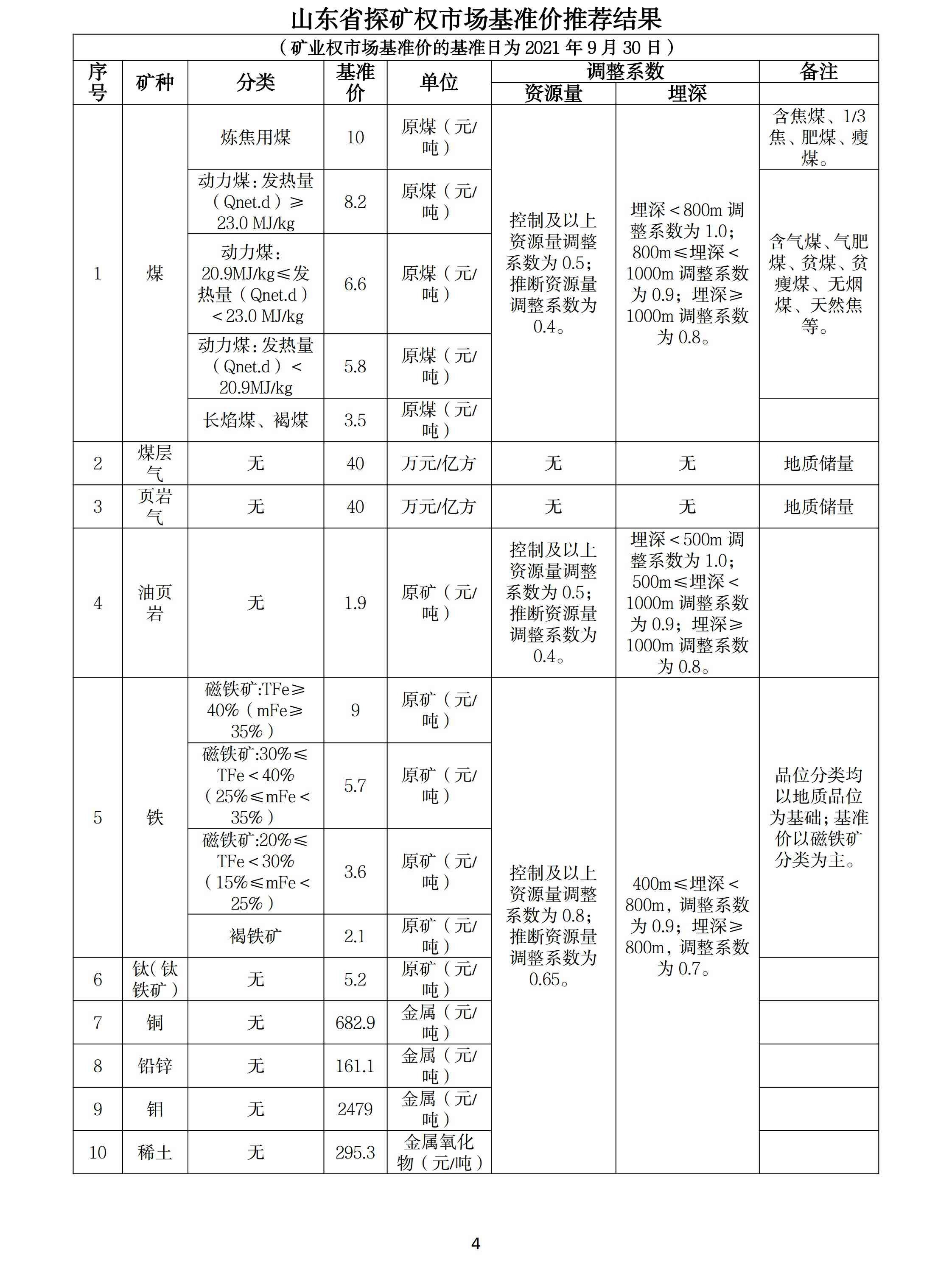 山東調整石墨、螢石、海砂等20種礦業(yè)權市場(chǎng)基準價(jià)/基準率