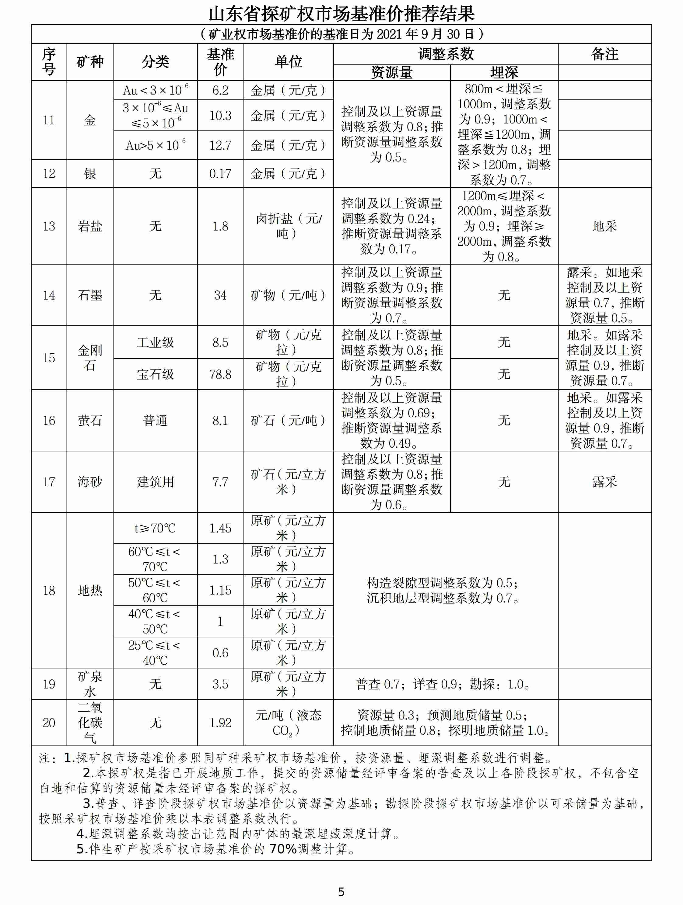 山東調整石墨、螢石、海砂等20種礦業(yè)權市場(chǎng)基準價(jià)/基準率
