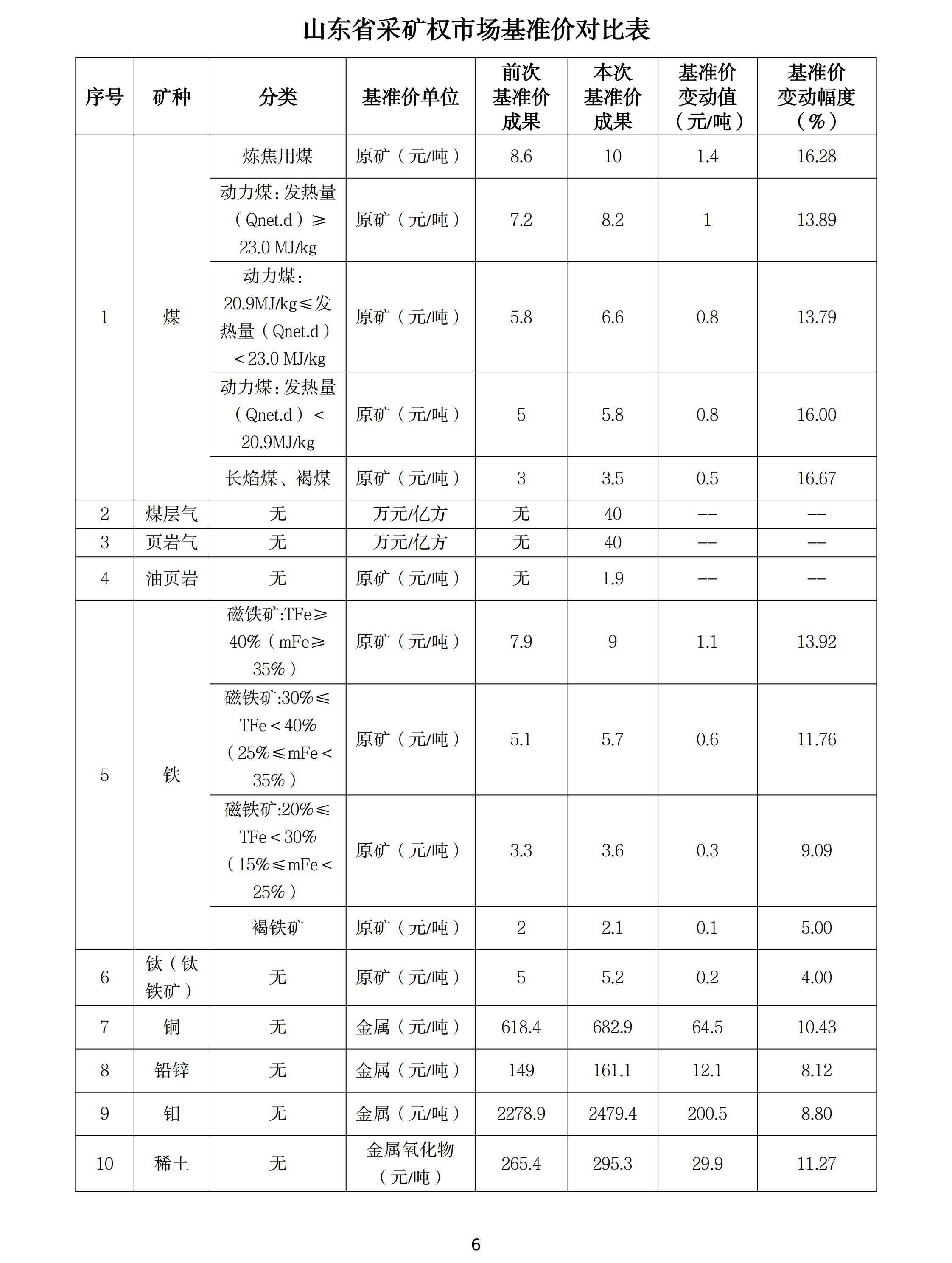 山東調整石墨、螢石、海砂等20種礦業(yè)權市場(chǎng)基準價(jià)/基準率