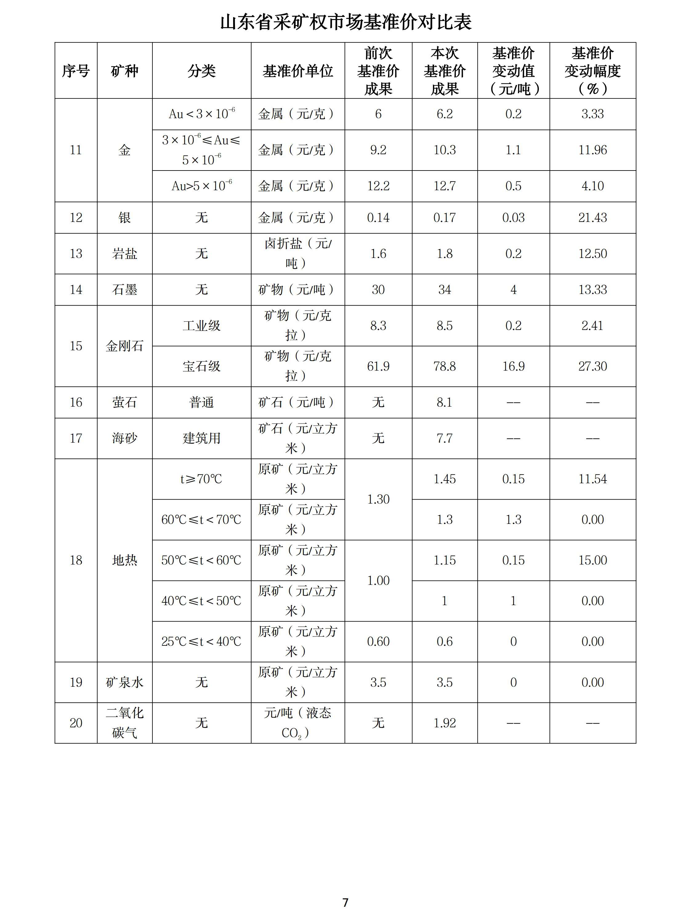 山東調整石墨、螢石、海砂等20種礦業(yè)權市場(chǎng)基準價(jià)/基準率