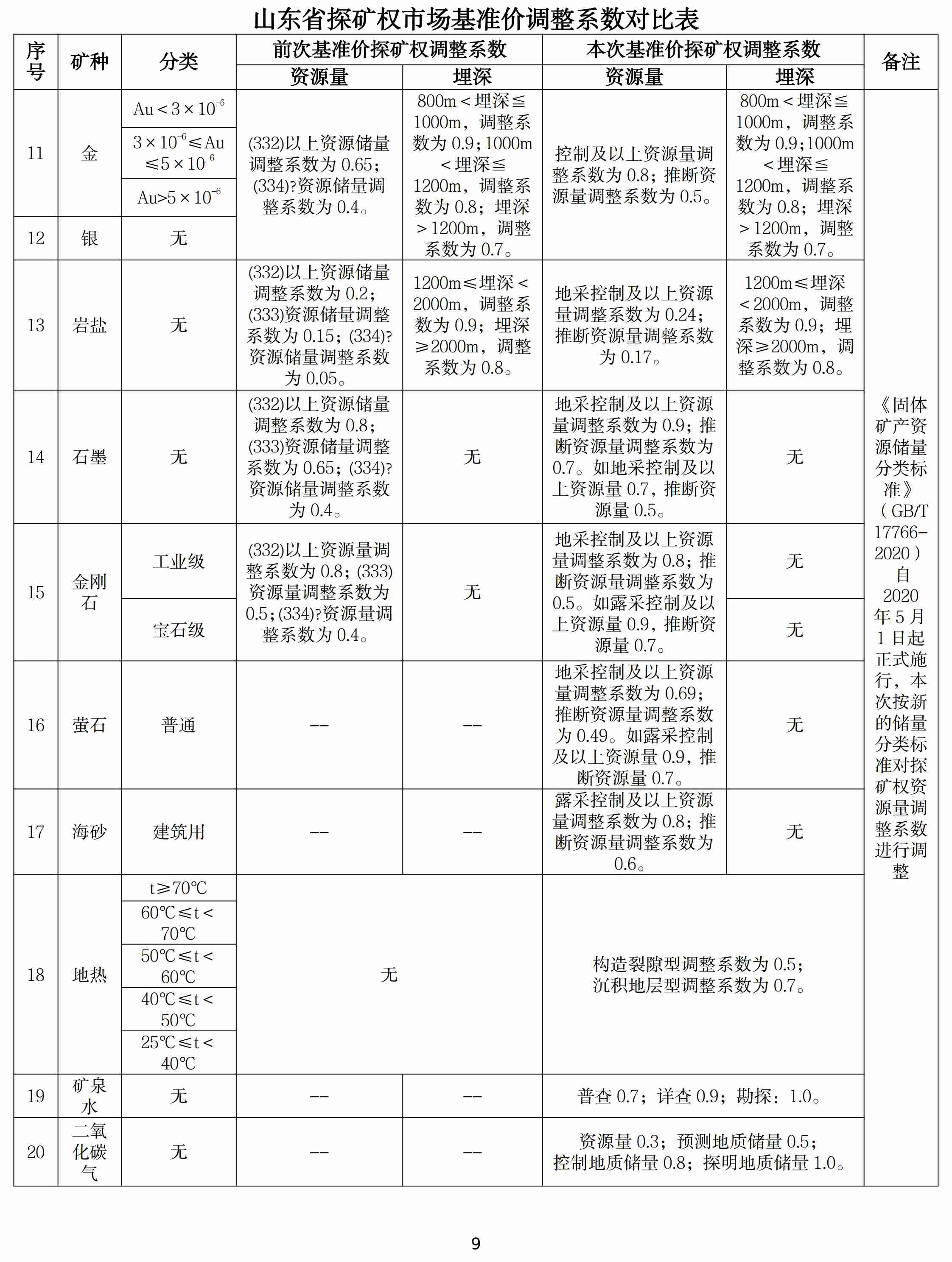 山東調整石墨、螢石、海砂等20種礦業(yè)權市場(chǎng)基準價(jià)/基準率